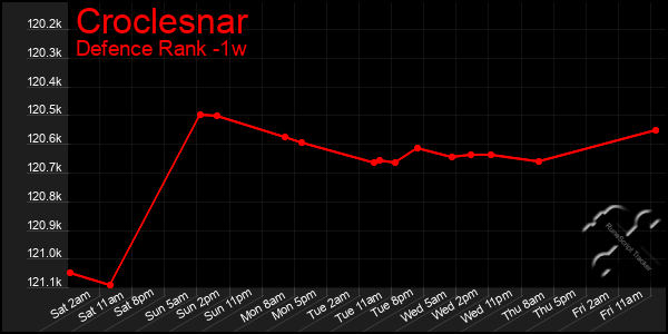 Last 7 Days Graph of Croclesnar