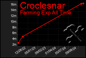 Total Graph of Croclesnar