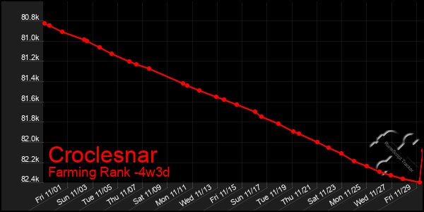 Last 31 Days Graph of Croclesnar