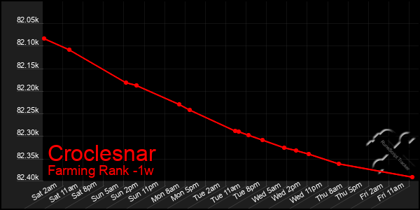 Last 7 Days Graph of Croclesnar