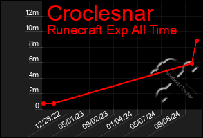 Total Graph of Croclesnar