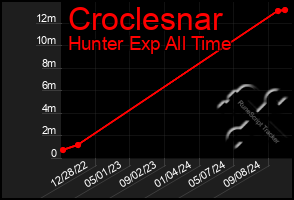 Total Graph of Croclesnar