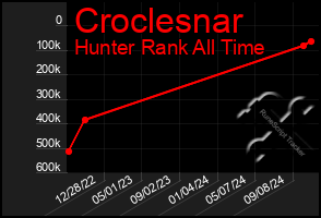 Total Graph of Croclesnar