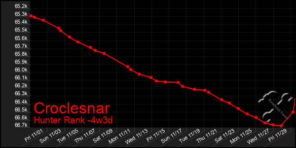 Last 31 Days Graph of Croclesnar