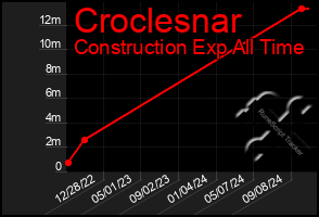 Total Graph of Croclesnar