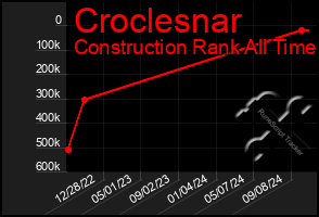 Total Graph of Croclesnar