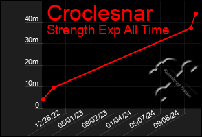 Total Graph of Croclesnar