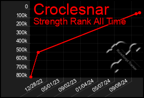 Total Graph of Croclesnar