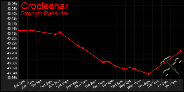 Last 7 Days Graph of Croclesnar