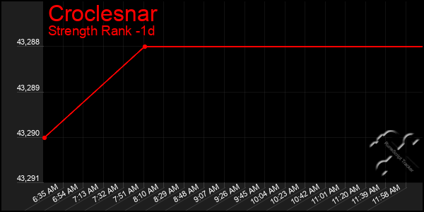 Last 24 Hours Graph of Croclesnar