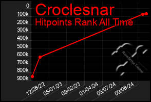 Total Graph of Croclesnar