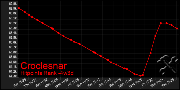 Last 31 Days Graph of Croclesnar