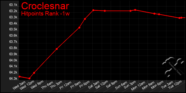 Last 7 Days Graph of Croclesnar