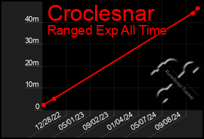 Total Graph of Croclesnar