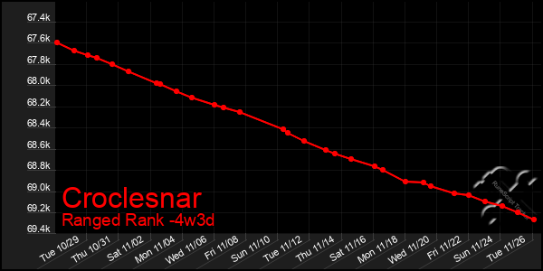 Last 31 Days Graph of Croclesnar