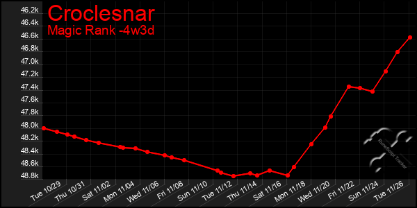 Last 31 Days Graph of Croclesnar