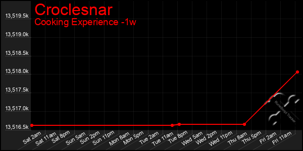 Last 7 Days Graph of Croclesnar