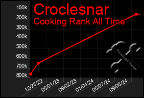 Total Graph of Croclesnar