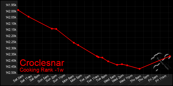 Last 7 Days Graph of Croclesnar