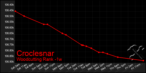 Last 7 Days Graph of Croclesnar