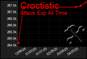 Total Graph of Croctistic