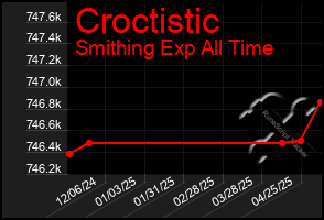 Total Graph of Croctistic