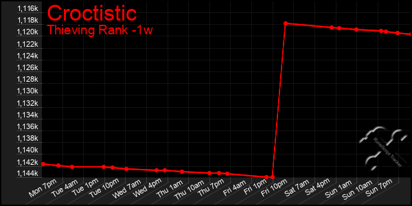 Last 7 Days Graph of Croctistic