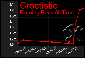 Total Graph of Croctistic
