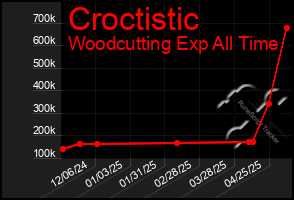 Total Graph of Croctistic
