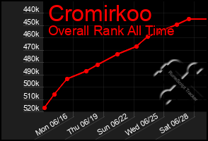 Total Graph of Cromirkoo
