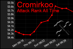 Total Graph of Cromirkoo