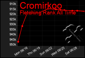 Total Graph of Cromirkoo