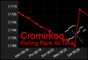 Total Graph of Cromirkoo
