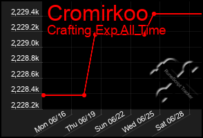 Total Graph of Cromirkoo