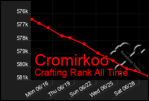 Total Graph of Cromirkoo