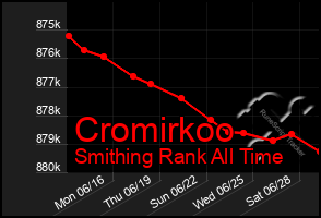 Total Graph of Cromirkoo