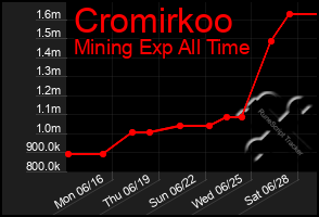 Total Graph of Cromirkoo
