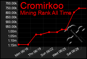 Total Graph of Cromirkoo