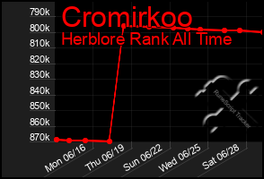 Total Graph of Cromirkoo
