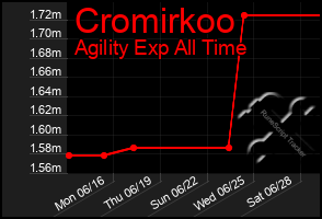 Total Graph of Cromirkoo
