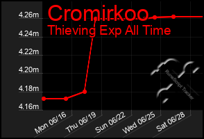 Total Graph of Cromirkoo