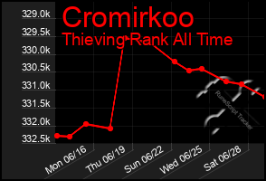 Total Graph of Cromirkoo