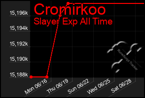 Total Graph of Cromirkoo