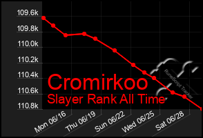 Total Graph of Cromirkoo