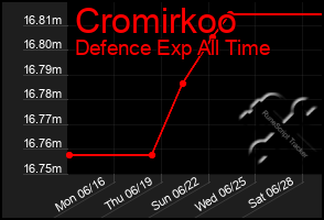 Total Graph of Cromirkoo