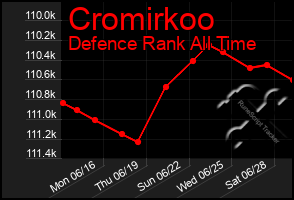 Total Graph of Cromirkoo