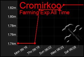 Total Graph of Cromirkoo