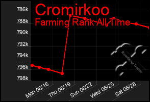 Total Graph of Cromirkoo