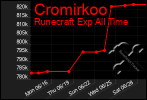 Total Graph of Cromirkoo