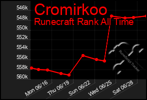 Total Graph of Cromirkoo
